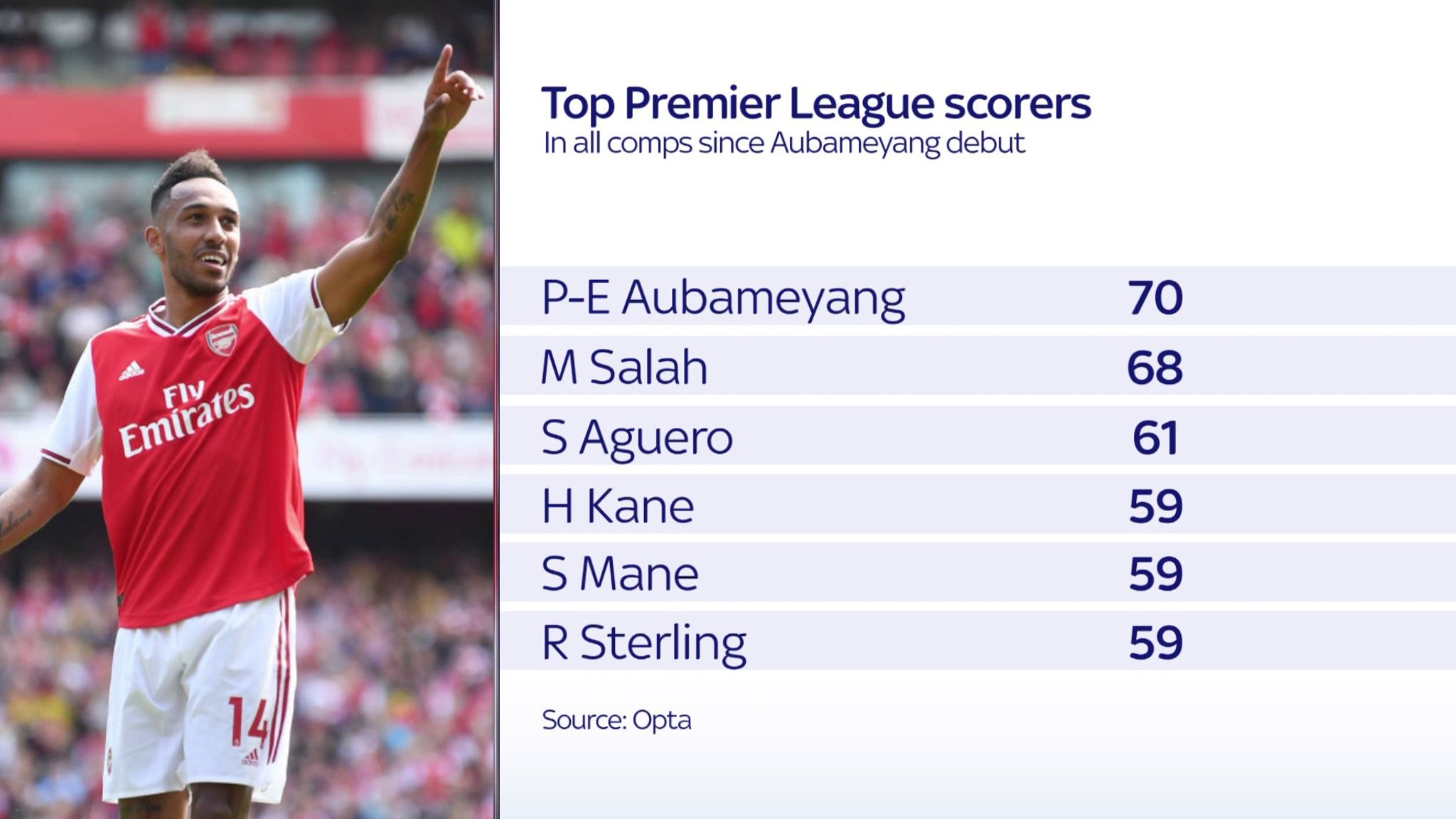 Premier League Data Dive: Aubameyang hits a milestone as Fernandes comes up big again